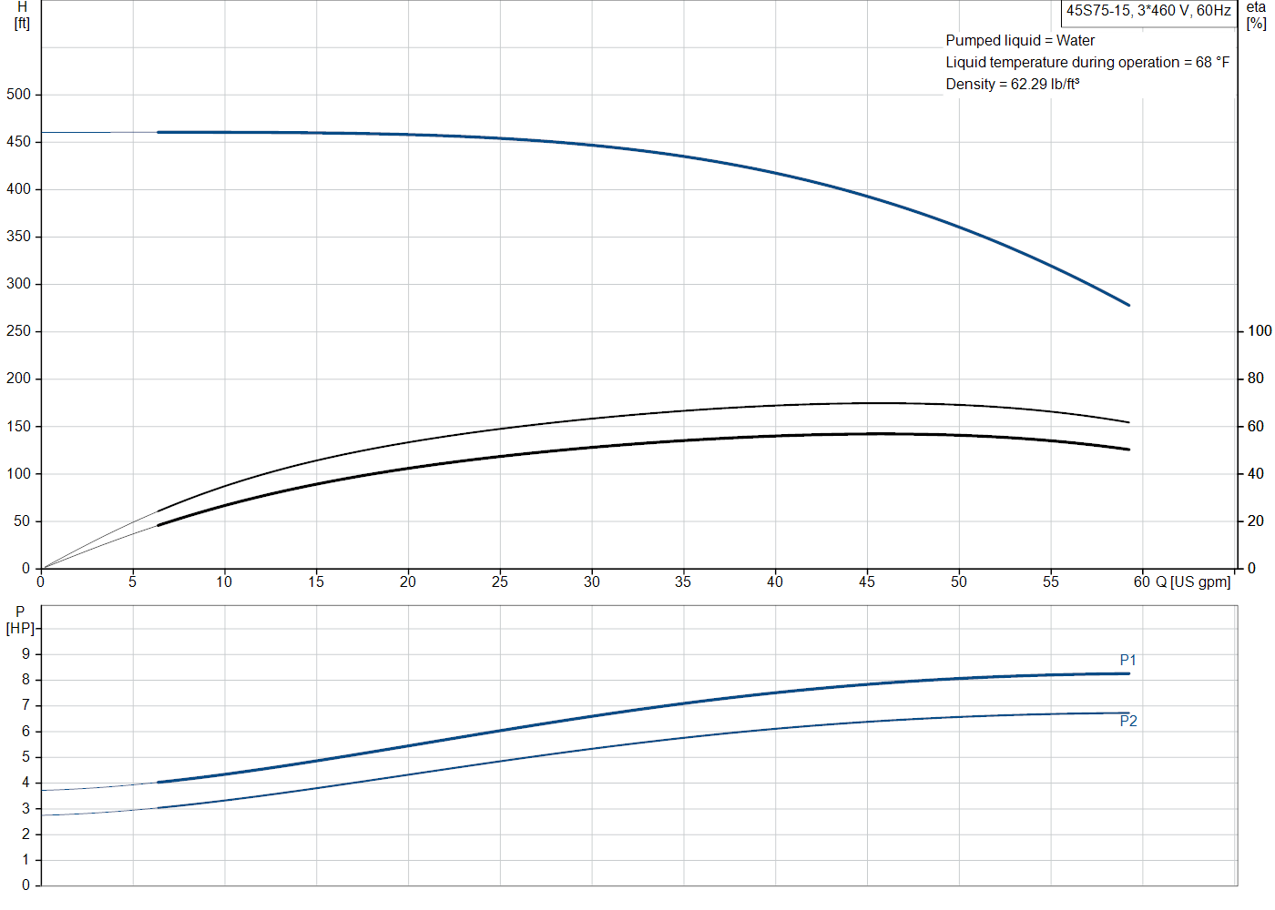 Grundfos 45S75-15 (98924592) performance curve