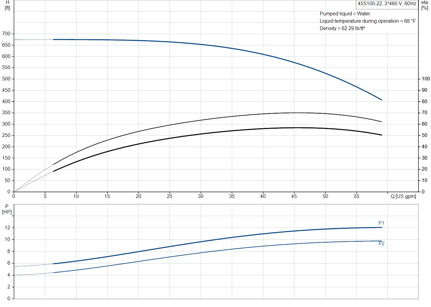 Grundfos 45S100-22 (98924594) performance curve