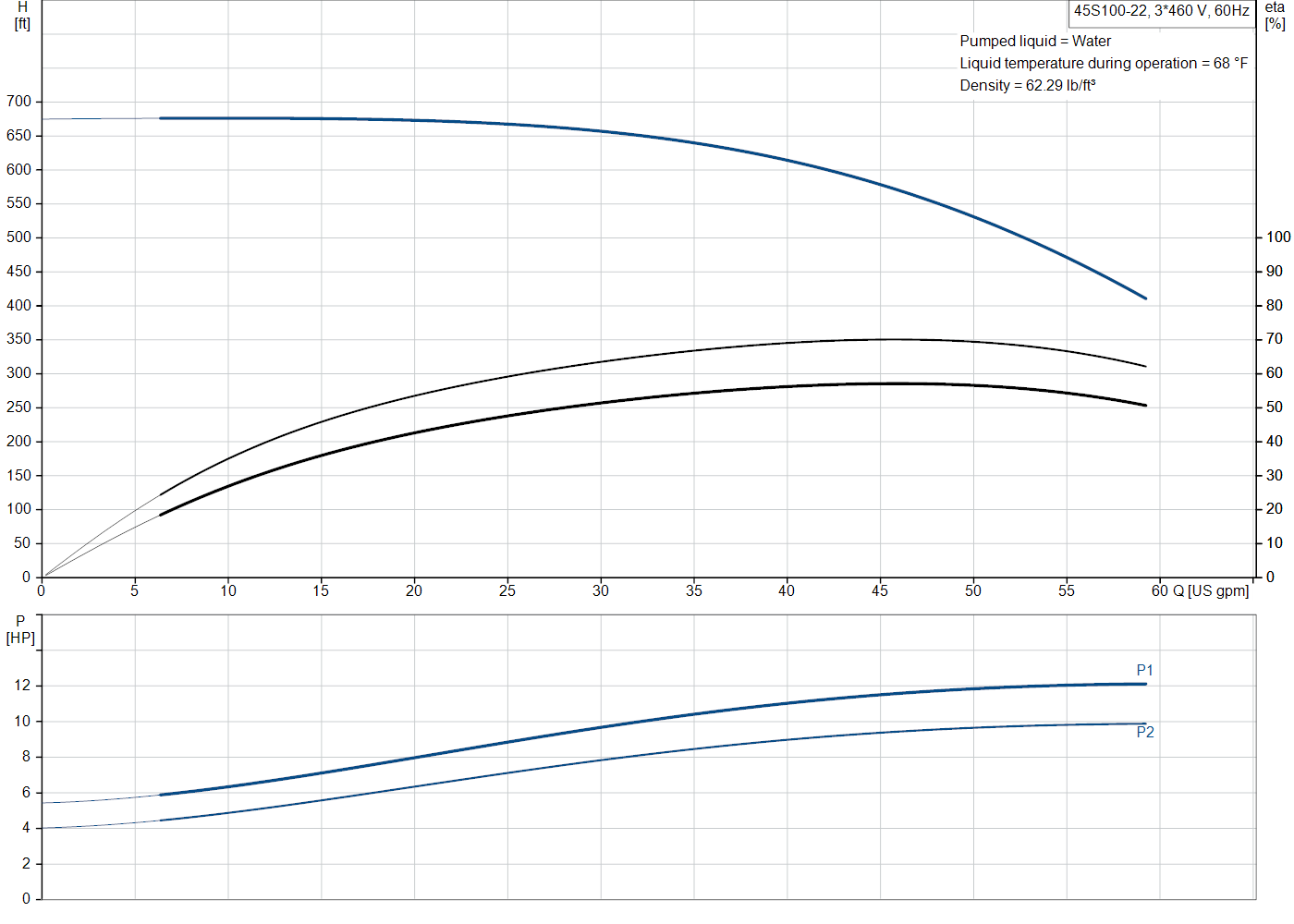 Grundfos 45S100-22 (98924598) performance curve