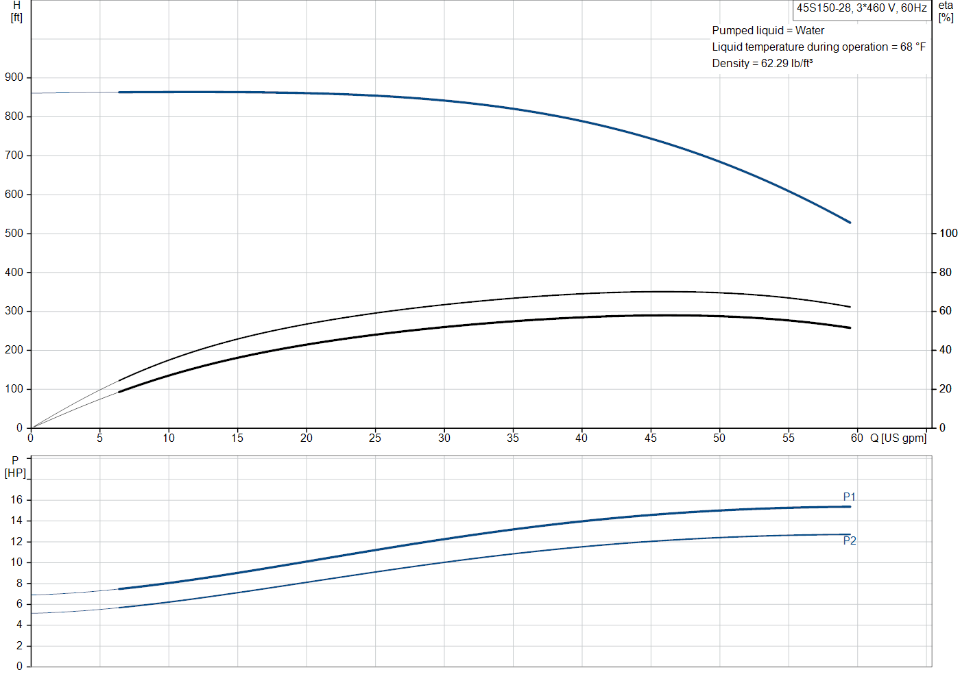Grundfos 45S150-28 (98924600) performance curve