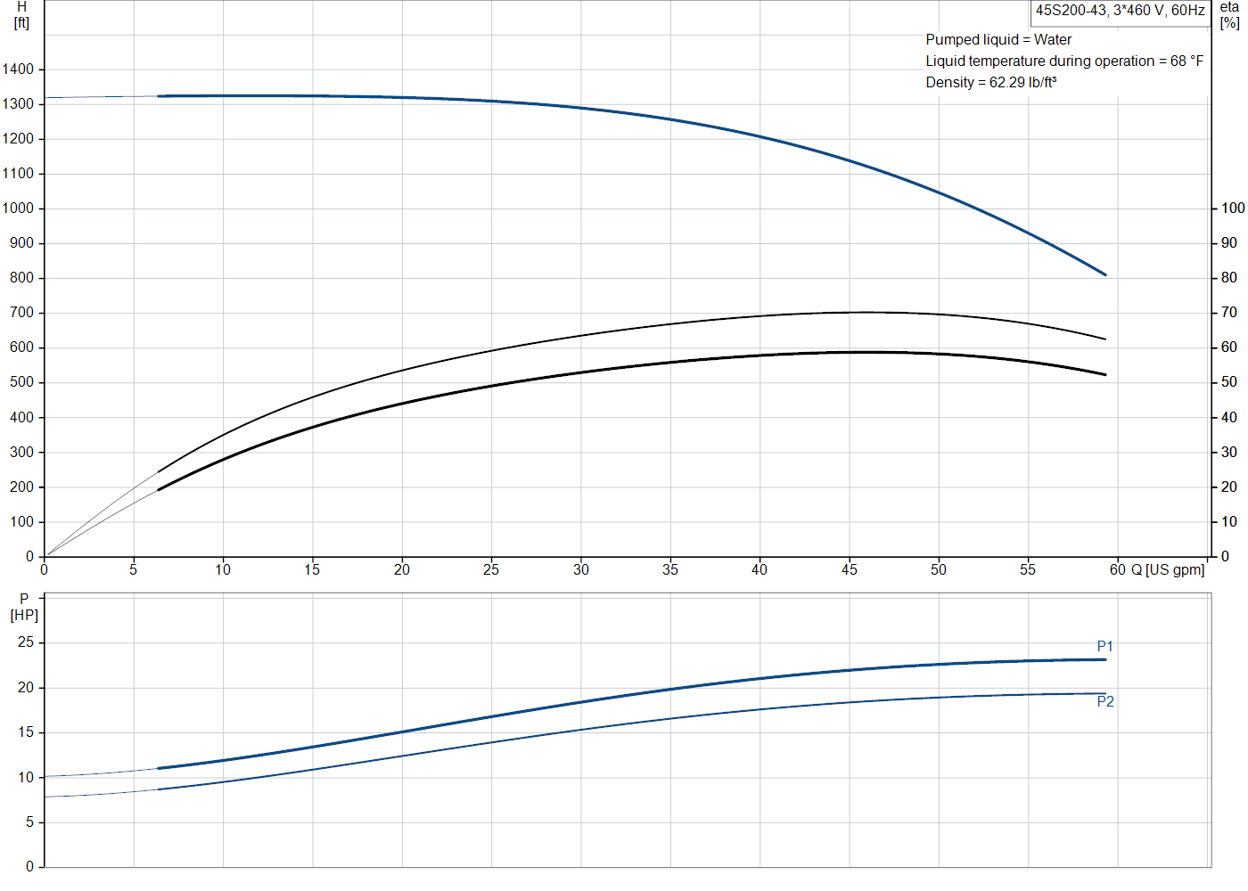 Grundfos 45S200-43 (98924605) performance curve