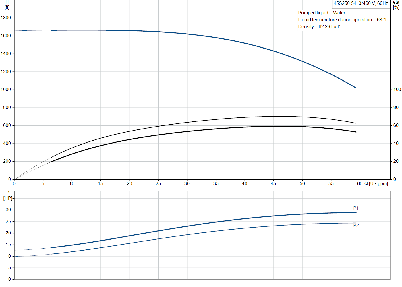 Grundfos 45S250-54 (98924608) performance curve