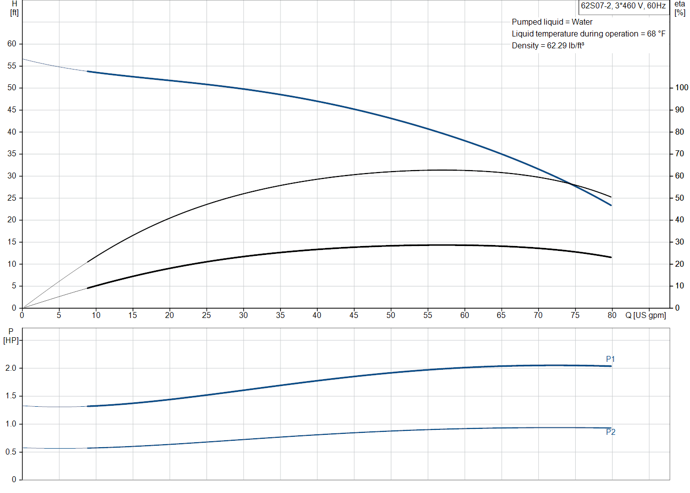 Grundfos 62S07-2 (98924612) performance curve