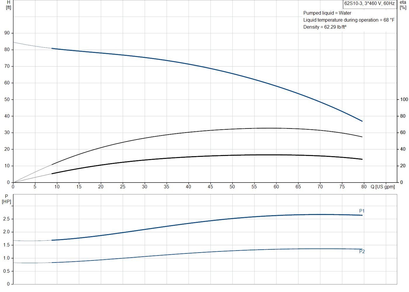 Grundfos 62S10-3 (98924613) performance curve