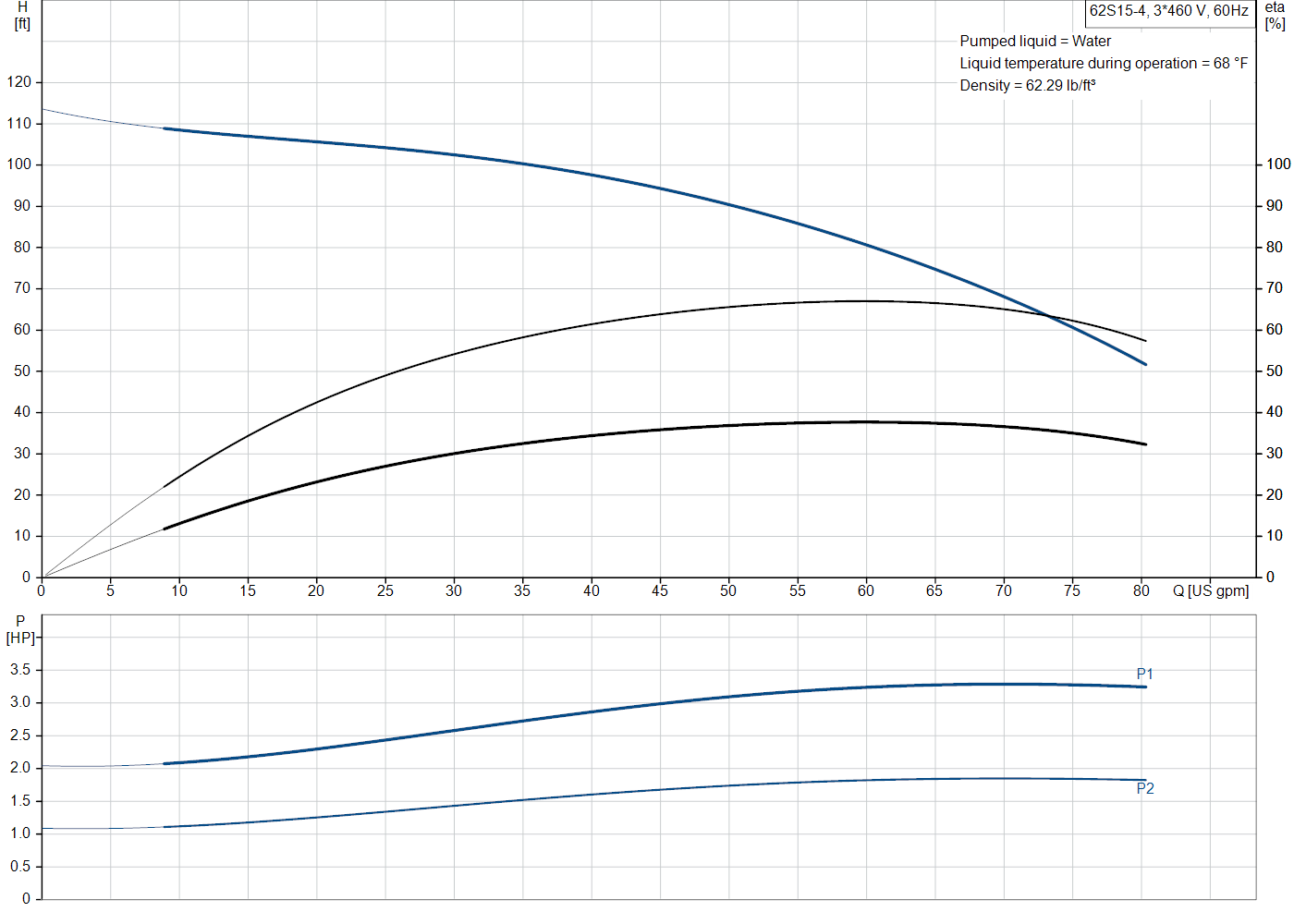 Grundfos 62S15-4 (98924614) performance curve