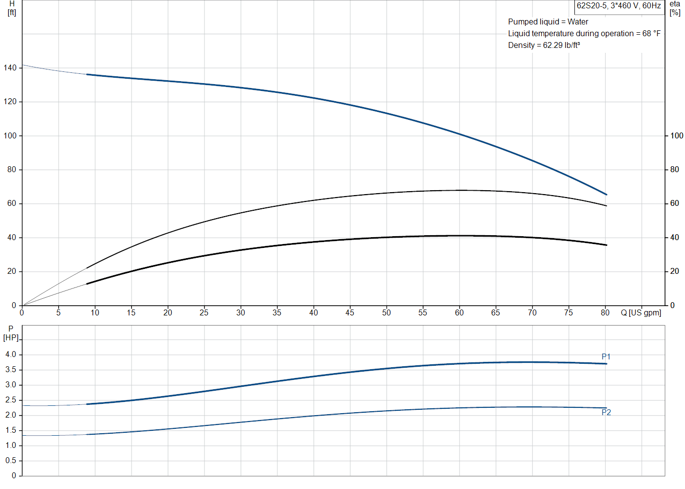 Grundfos 62S20-5 (98924615) performance curve