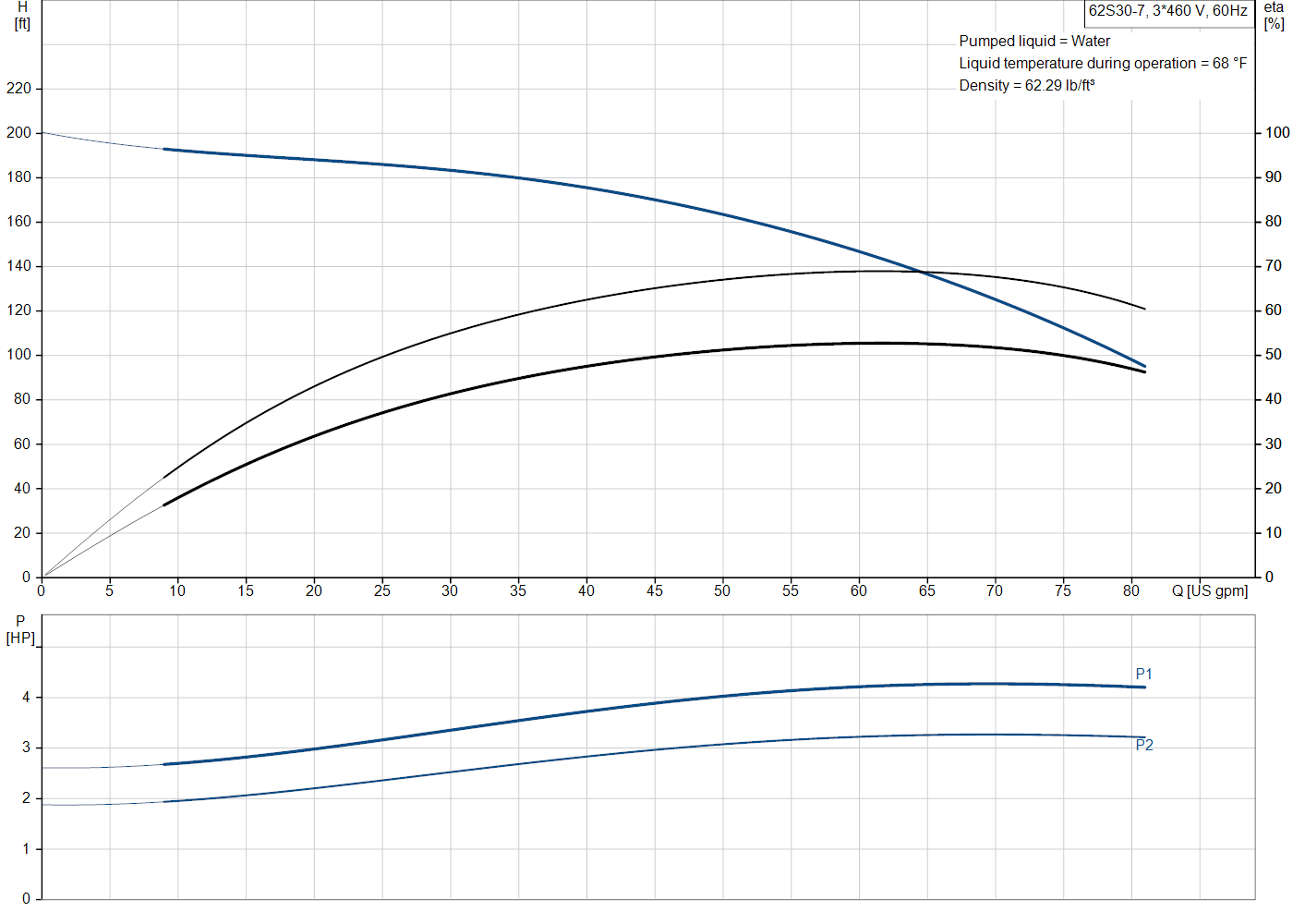 Grundfos 62S30-7 (98924616) performance curve