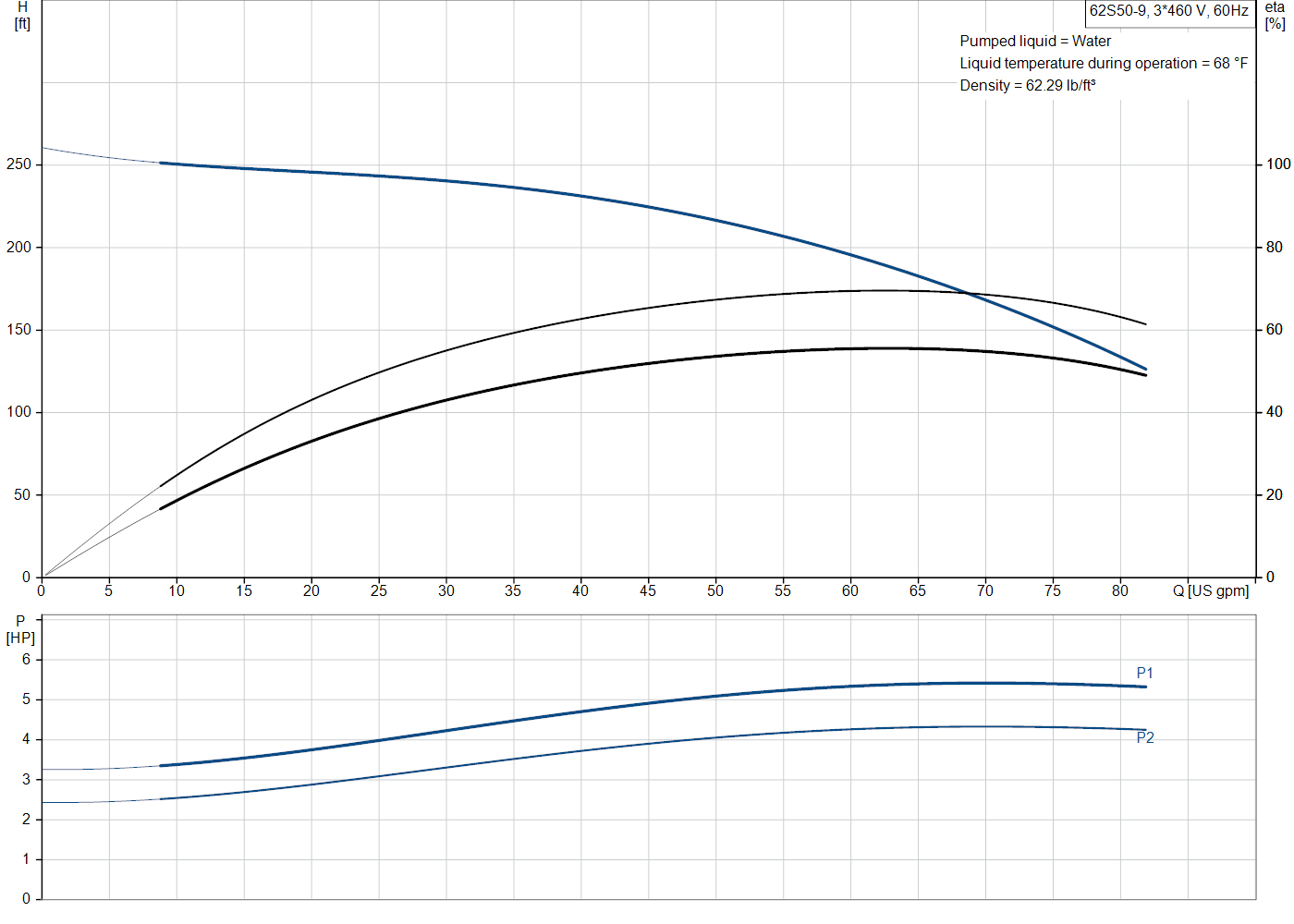 Grundfos 62S50-9 (98924617) performance curve