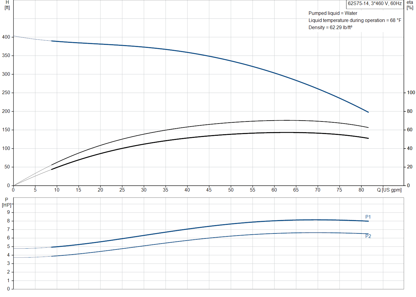 Grundfos 62S75-14 (98924620) performance curve