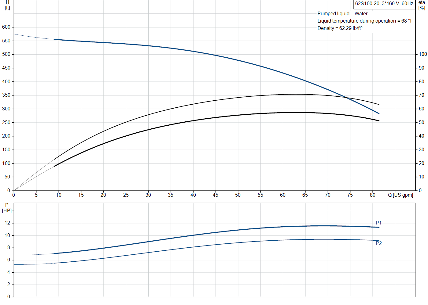 Grundfos 62S100-20 (98924622) performance curve