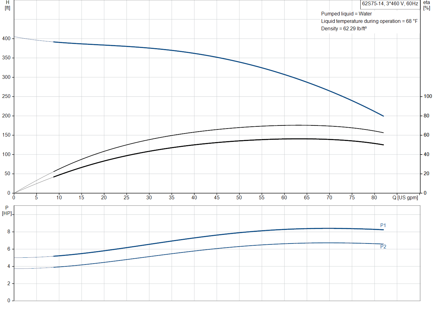 Grundfos 62S75-14 (98924625) performance curve