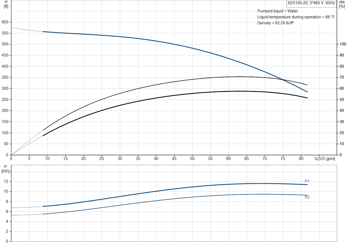 Grundfos 62S100-20 (98924627) performance curve
