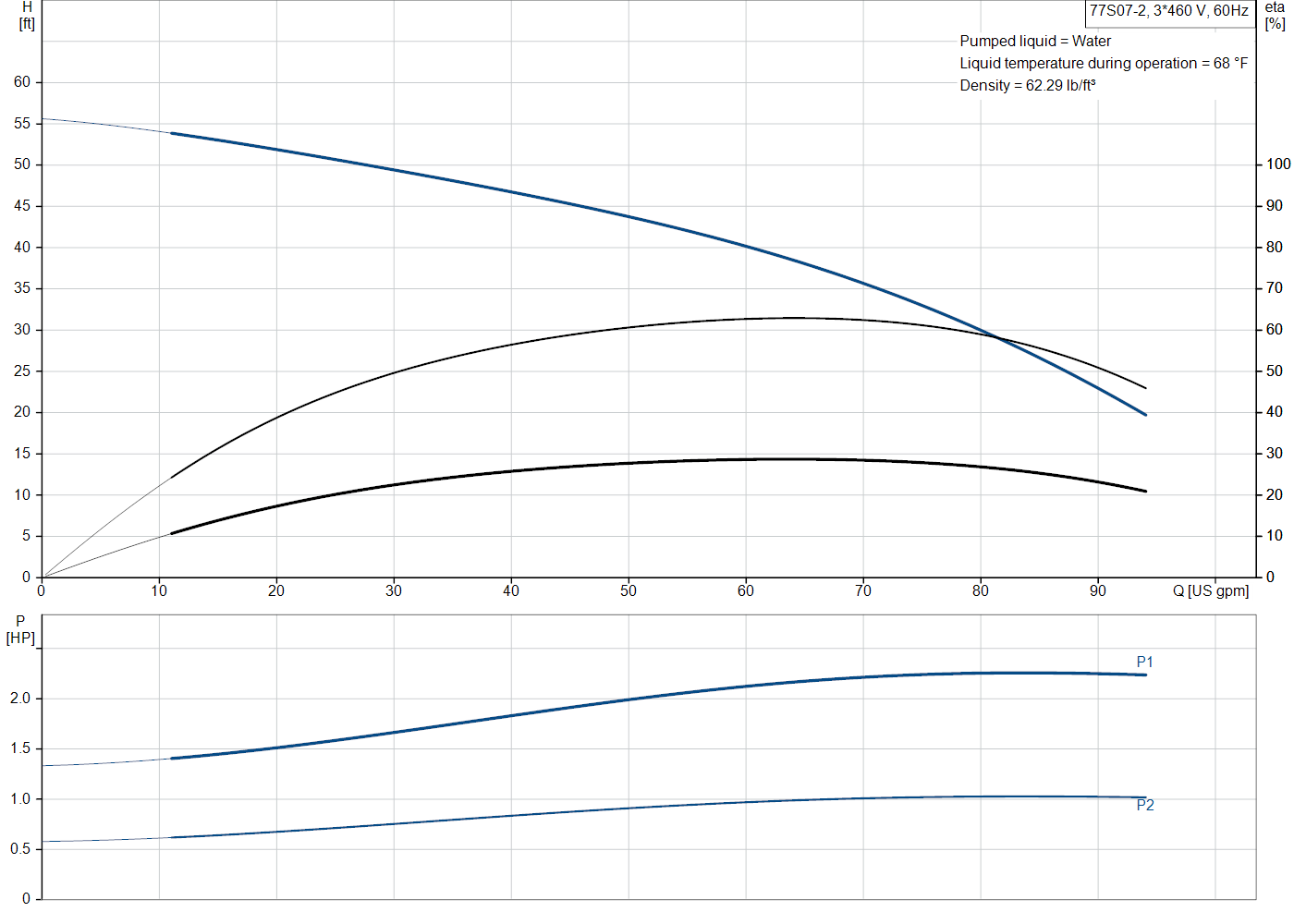 Grundfos 77S07-2 (98924630) performance curve