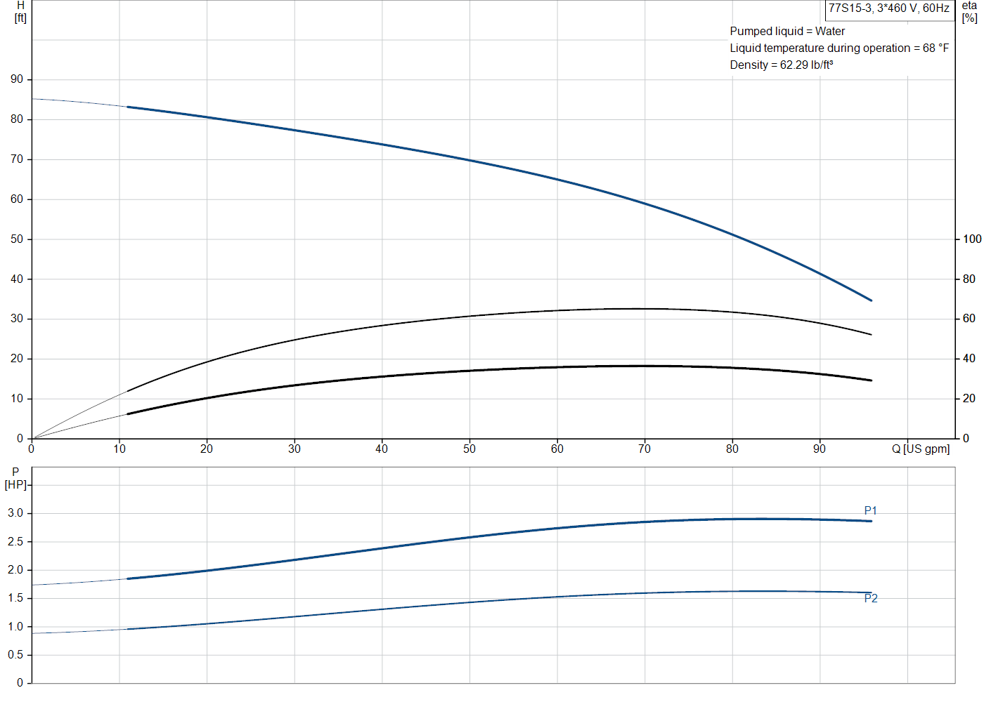 Grundfos 77S15-3 (98924631) performance curve