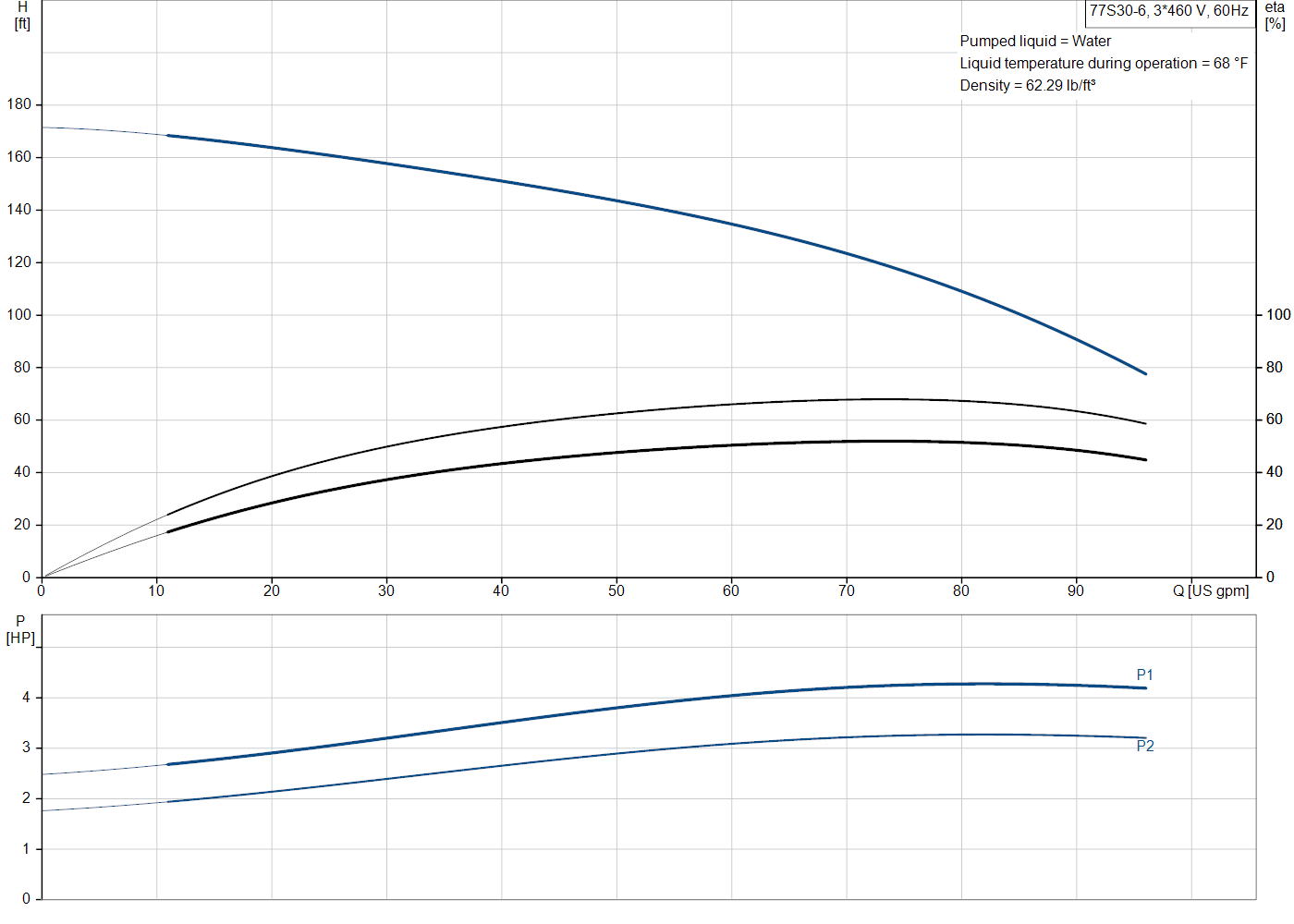 Grundfos 77S30-6 (98924633) performance curve