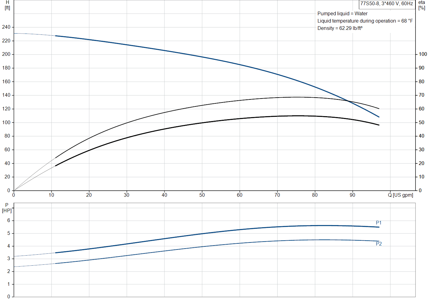 Grundfos 77S50-8 (98924634) performance curve