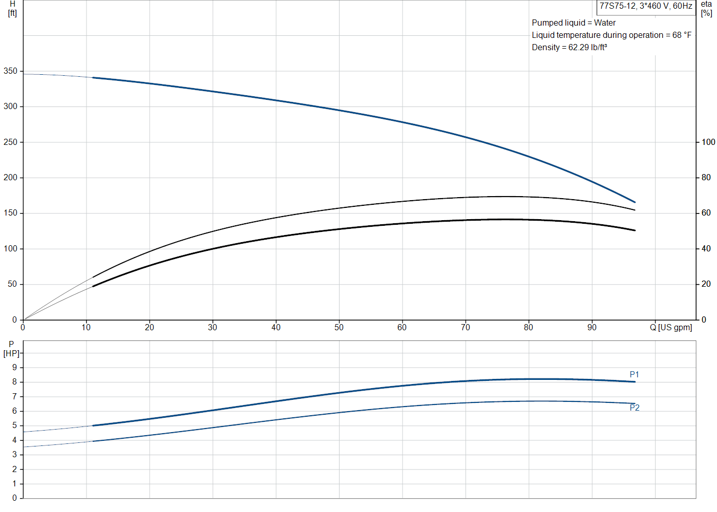 Grundfos 77S75-12 (98924636) performance curve
