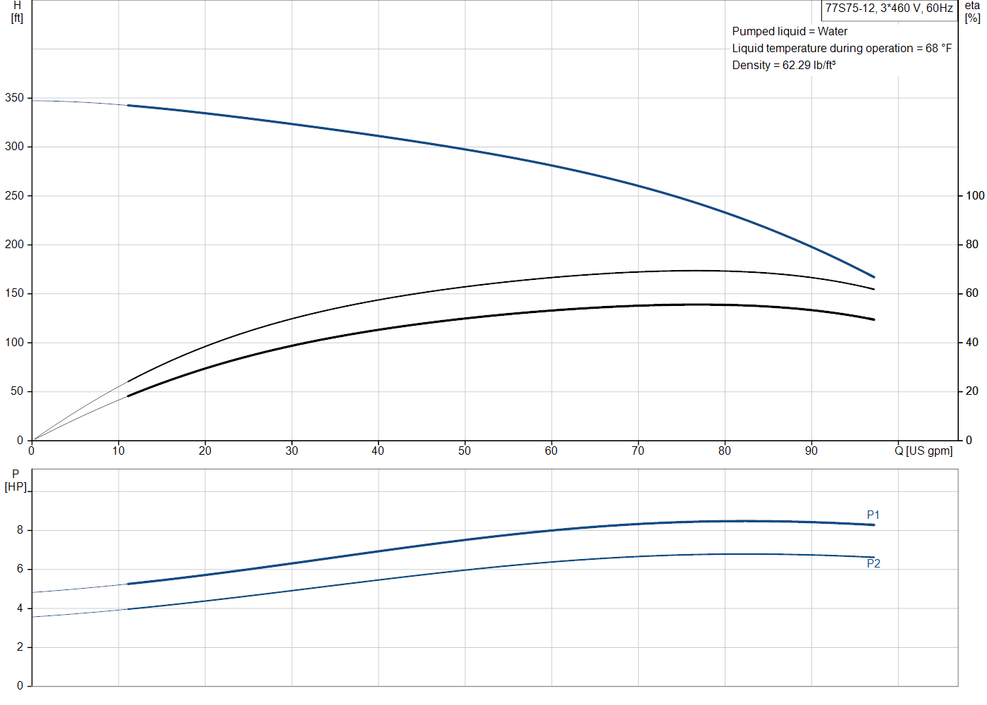 Grundfos 77S75-12 (98924640) performance curve