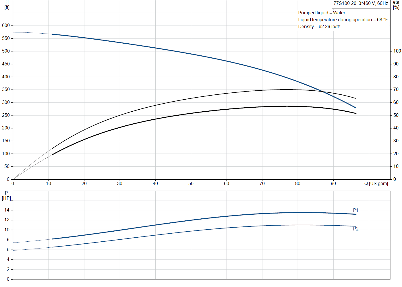 Grundfos 77S100-20 (98924643) performance curve