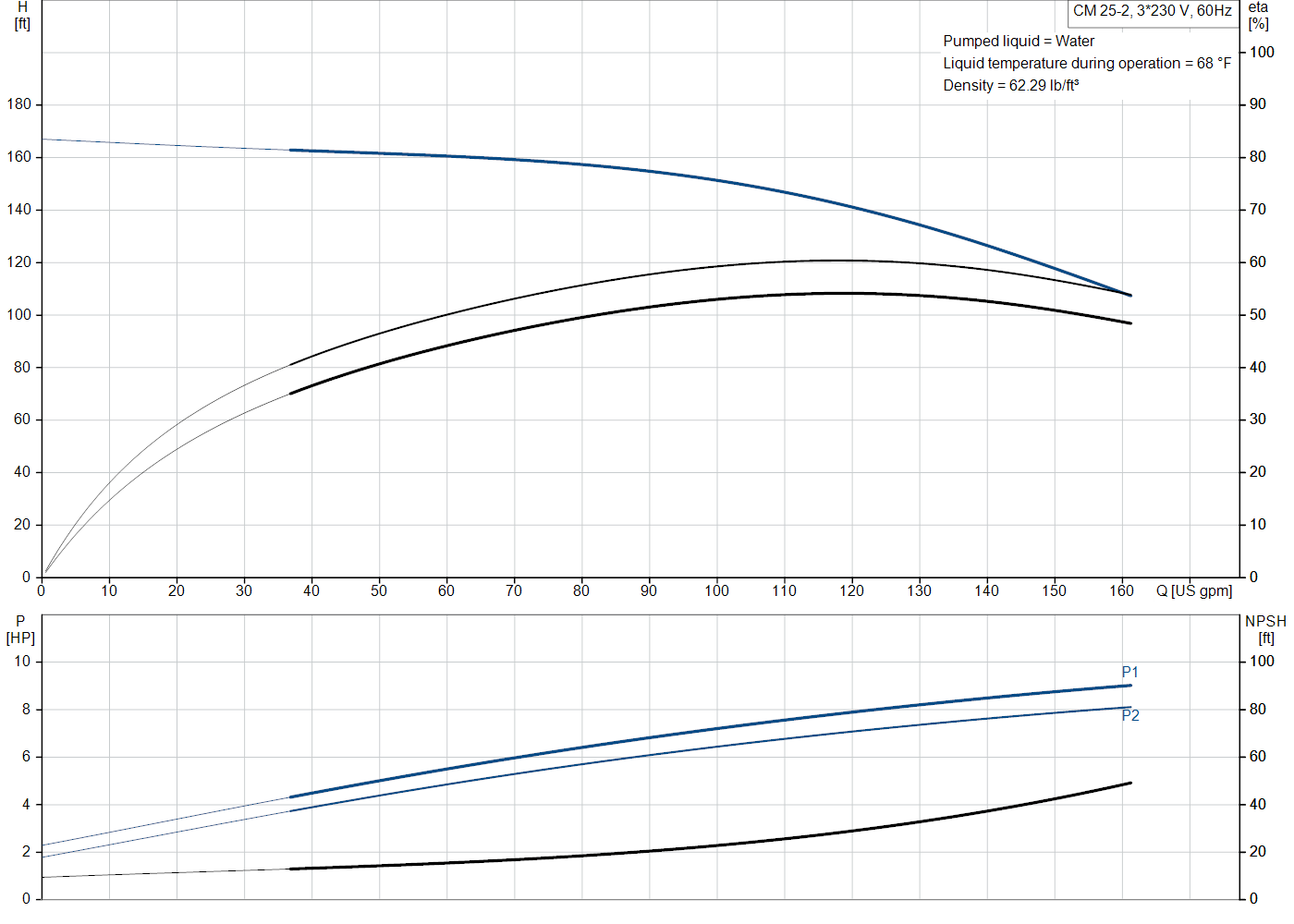 Grundfos CM 25-2 (98954530) performance curve