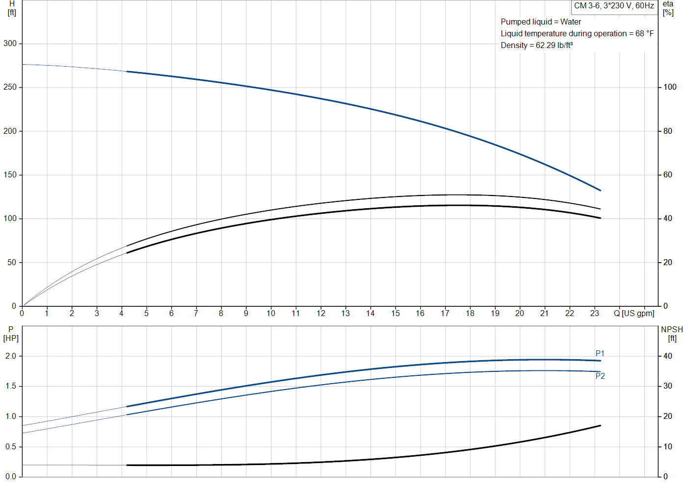 Grundfos CM 3-6 (99047933) performance curve: head versus flow, efficiency, power draw and NPSH at 60 Hz