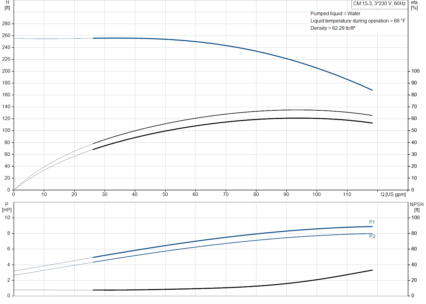 Grundfos CM 15-3 (99059746) performance curve: head versus flow, efficiency, power draw and NPSH at 60 Hz