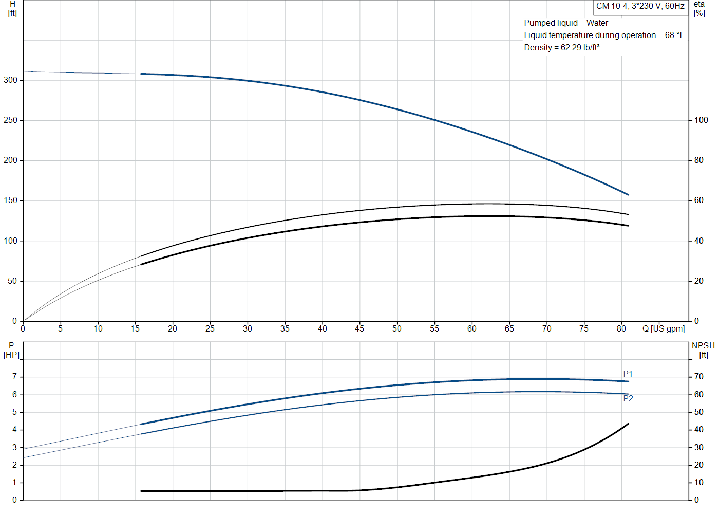 Grundfos CM 10-4 (99059793) performance curve: head versus flow, efficiency, power draw and NPSH at 60 Hz