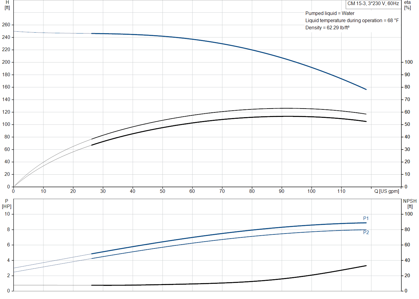 Grundfos CM 15-3 (99059799) performance curve: head versus flow, efficiency, power draw and NPSH at 60 Hz