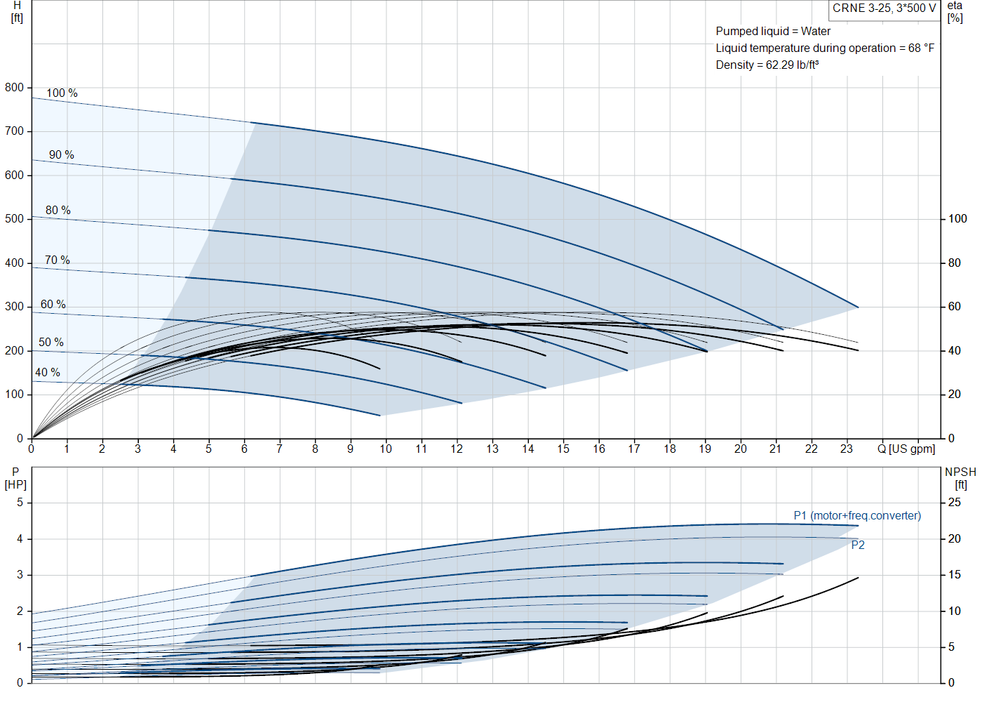 Grundfos CRNE 3-25 (99076095) performance curve: head versus flow, efficiency, power draw and NPSH at 60 Hz