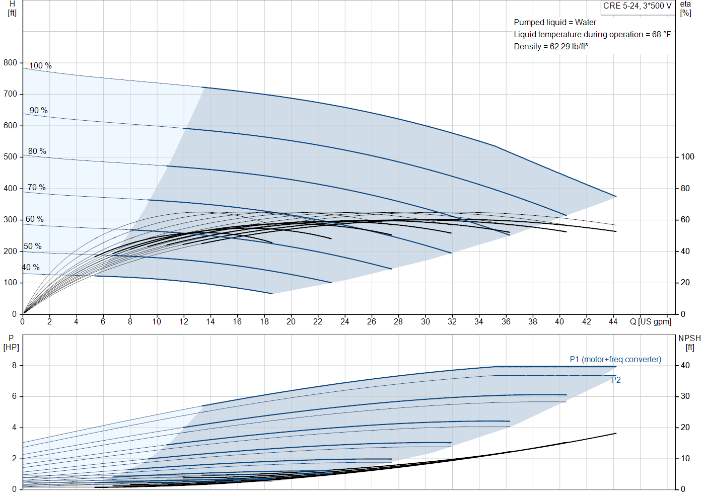 Grundfos CRE 5-24 (99076103) performance curve: head versus flow, efficiency, power draw and NPSH at 60 Hz