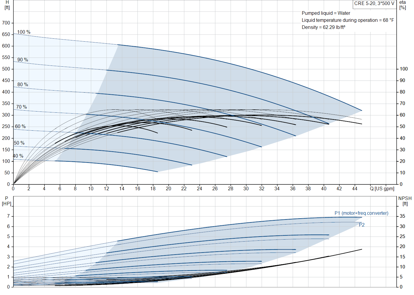 Grundfos CRE 5-20 (99076110) performance curve: head versus flow, efficiency, power draw and NPSH at 60 Hz