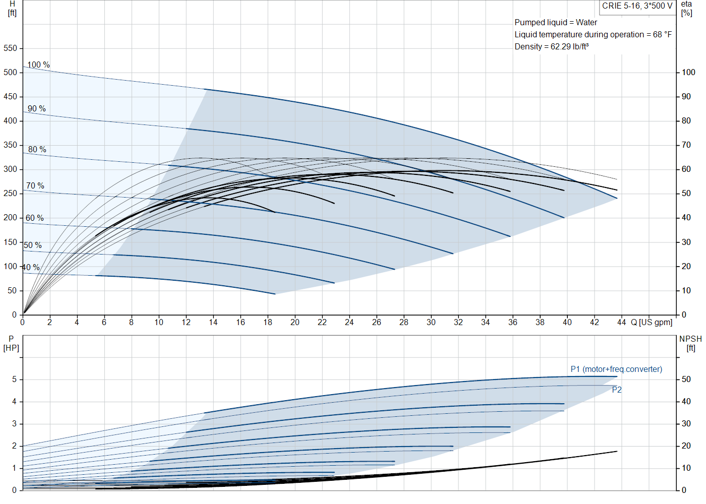 Grundfos CRIE 5-16 (99076114) performance curve: head versus flow, efficiency, power draw and NPSH at 60 Hz