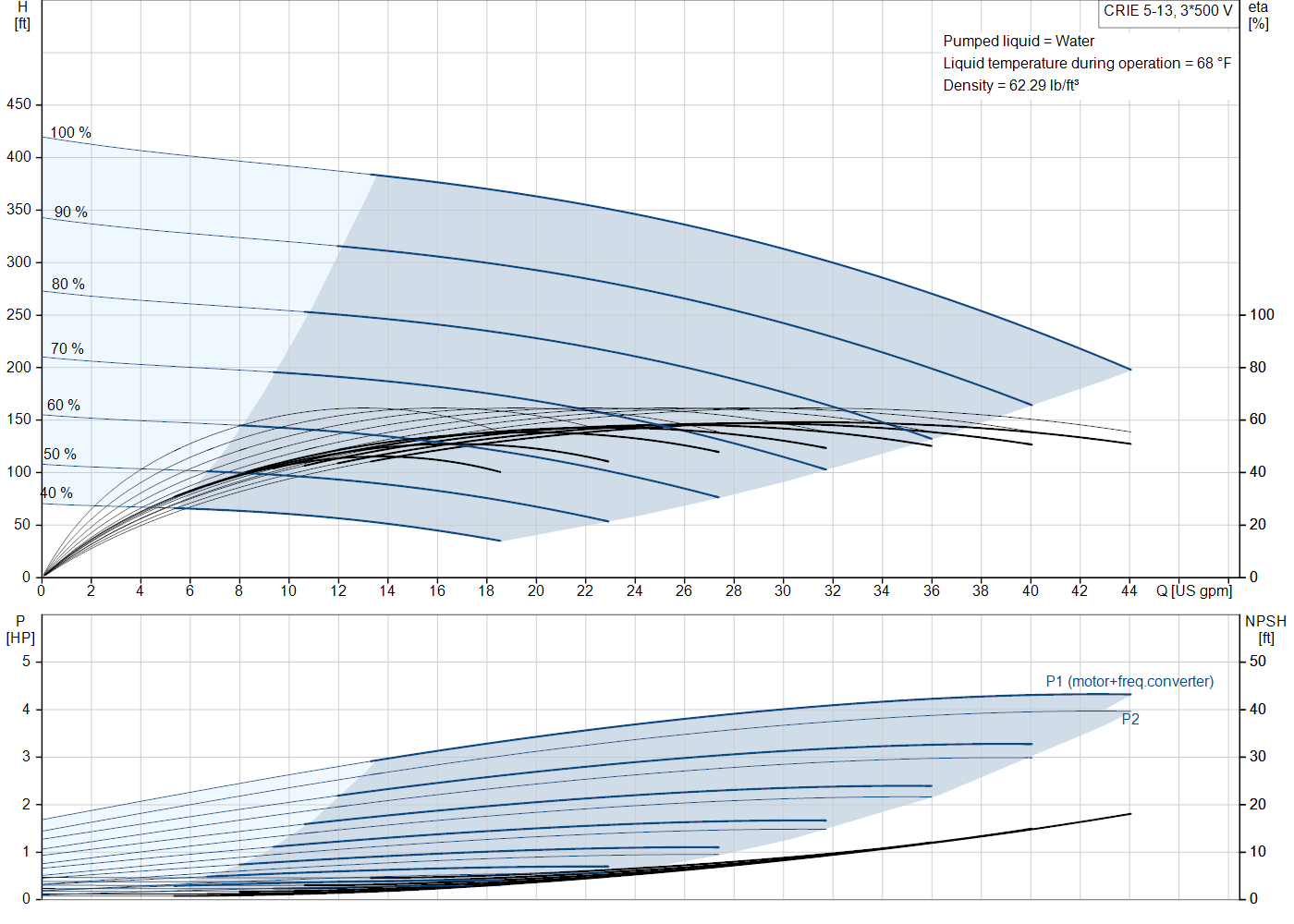 Grundfos CRIE 5-13 (99076115) performance curve: head versus flow, efficiency, power draw and NPSH at 60 Hz