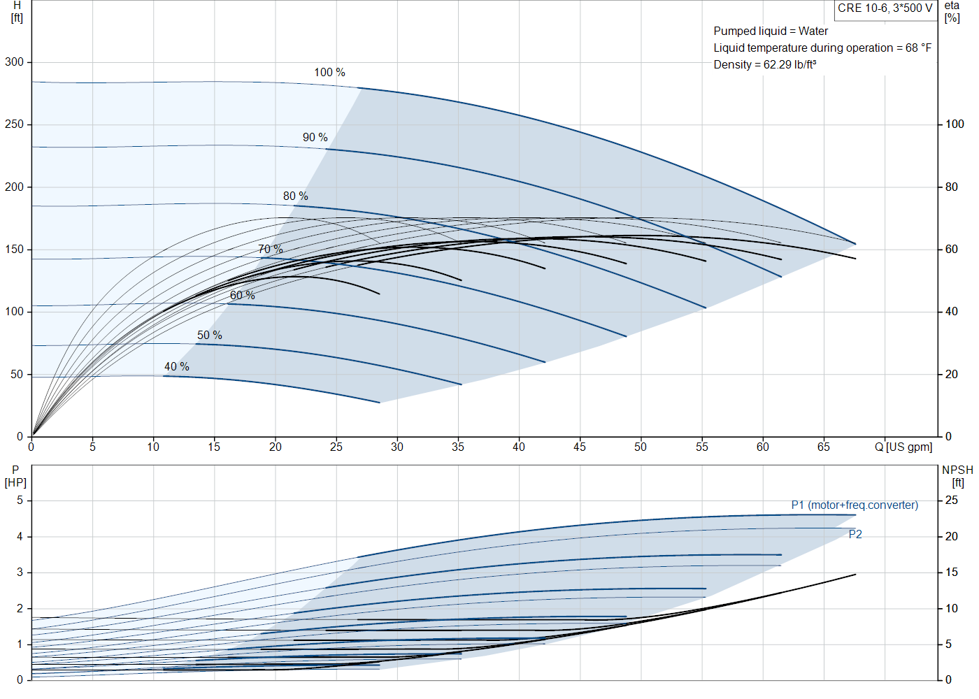 Grundfos CRE 10-6 (99076155) performance curve: head versus flow, efficiency, power draw and NPSH at 60 Hz
