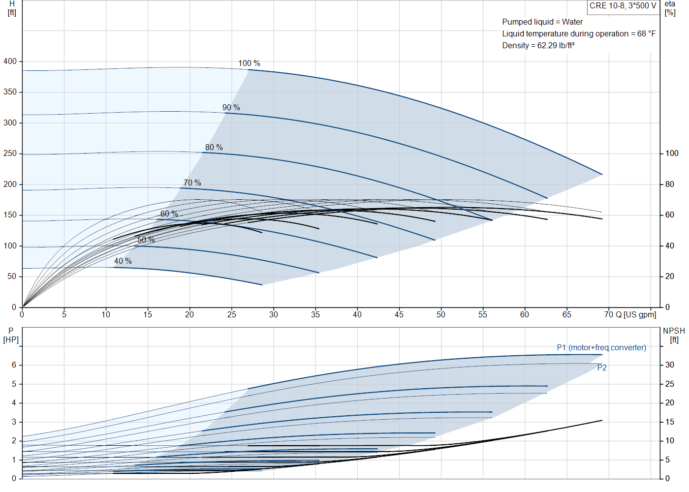Grundfos CRE 10-8 (99076156) performance curve: head versus flow, efficiency, power draw and NPSH at 60 Hz