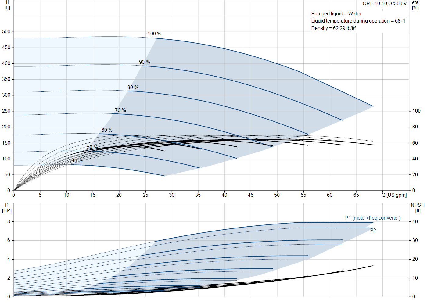 Grundfos CRE 10-10 (99076157) performance curve: head versus flow, efficiency, power draw and NPSH at 60 Hz