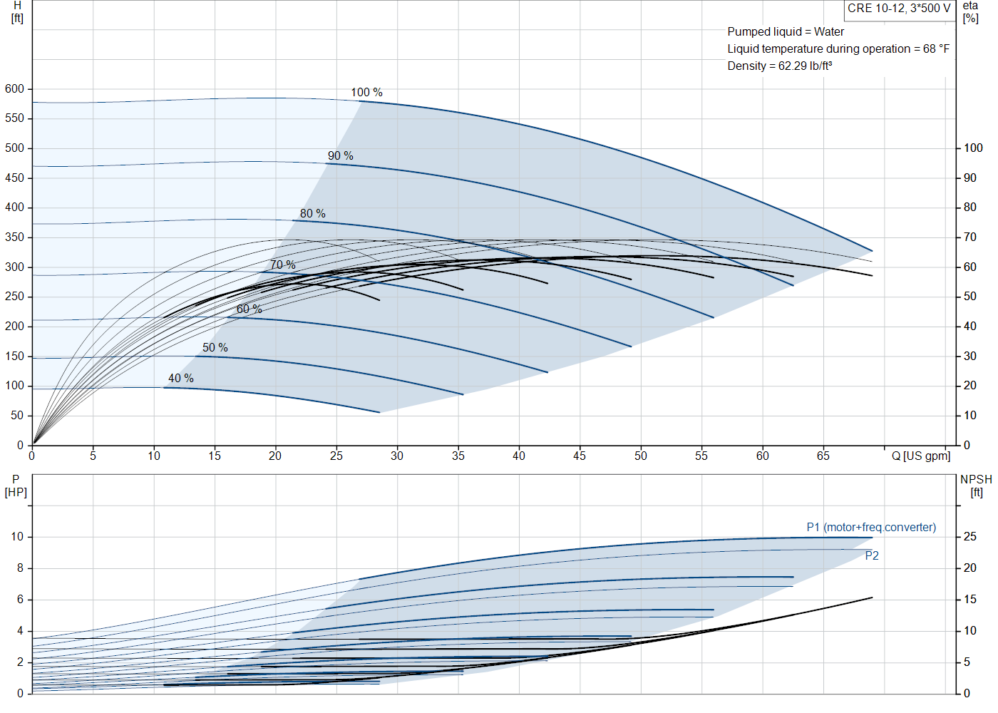 Grundfos CRE 10-12 (99076158) performance curve: head versus flow, efficiency, power draw and NPSH at 60 Hz