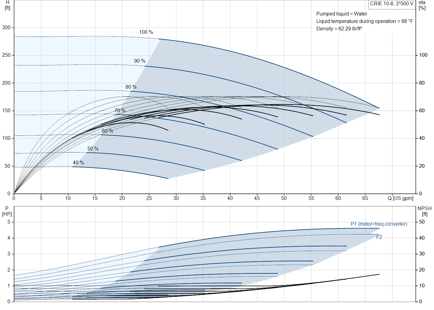 Grundfos CRIE 10-6 (99076162) performance curve: head versus flow, efficiency, power draw and NPSH at 60 Hz