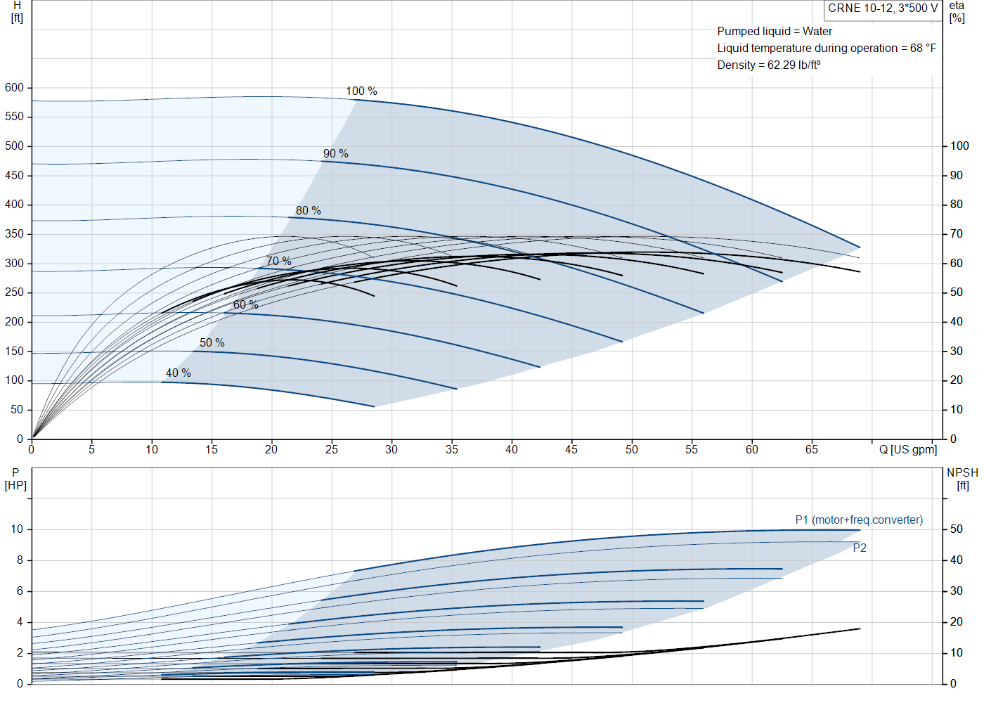 Grundfos CRNE 10-12 (99076196) performance curve: head versus flow, efficiency, power draw and NPSH at 60 Hz