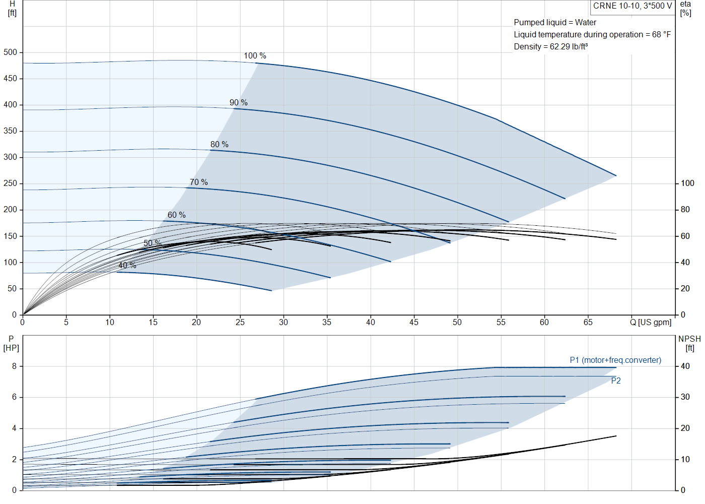 Grundfos CRNE 10-10 (99076204) performance curve: head versus flow, efficiency, power draw and NPSH at 60 Hz