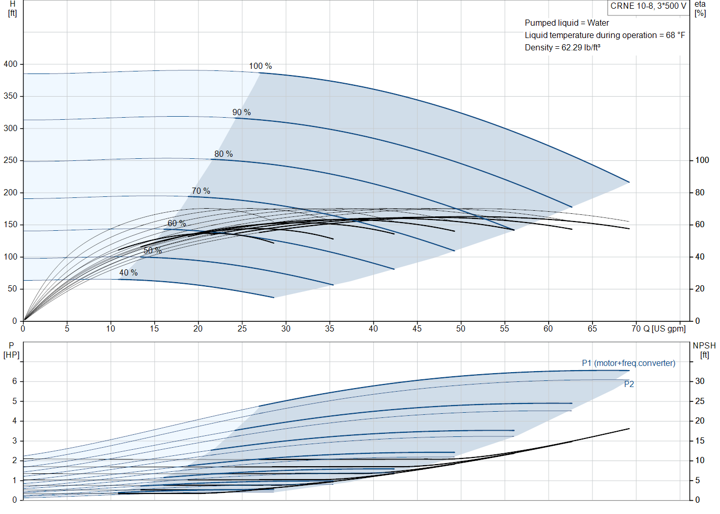 Grundfos CRNE 10-8 (99076208) performance curve: head versus flow, efficiency, power draw and NPSH at 60 Hz
