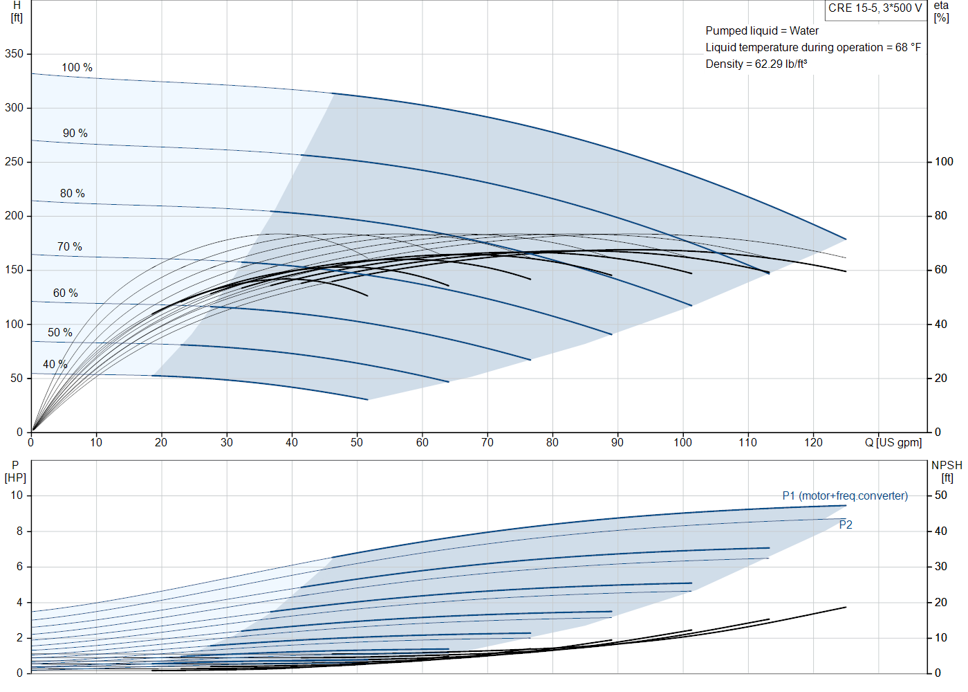 Grundfos CRE 15-5 (99076214) performance curve: head versus flow, efficiency, power draw and NPSH at 60 Hz
