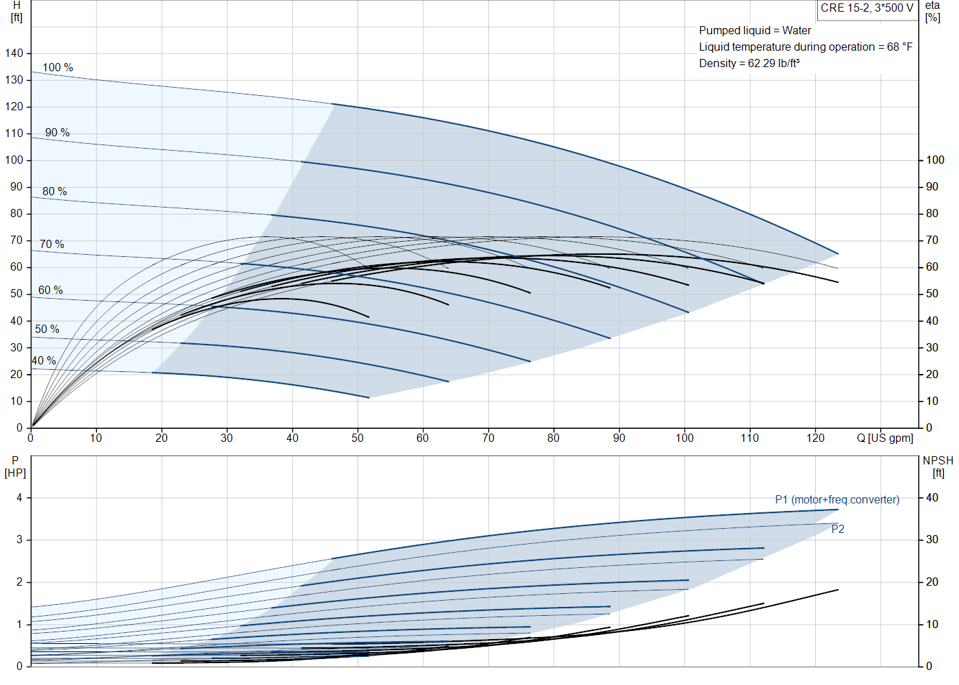 Grundfos CRE 15-2 (99076215) performance curve: head versus flow, efficiency, power draw and NPSH at 60 Hz
