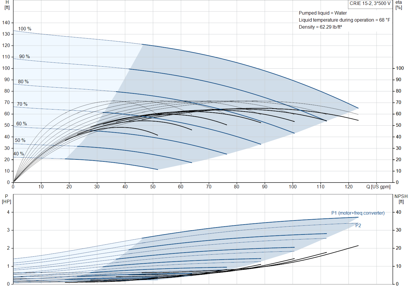 Grundfos CRIE 15-2 (99076231) performance curve: head versus flow, efficiency, power draw and NPSH at 60 Hz