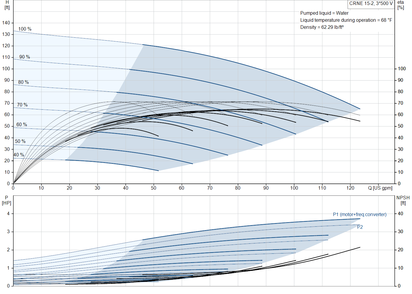 Grundfos CRNE 15-2 (99076248) performance curve: head versus flow, efficiency, power draw and NPSH at 60 Hz