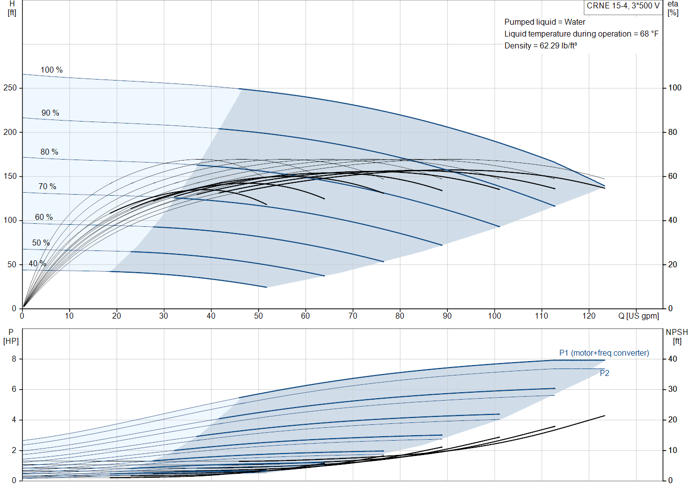 Grundfos CRNE 15-4 (99076259) performance curve: head versus flow, efficiency, power draw and NPSH at 60 Hz