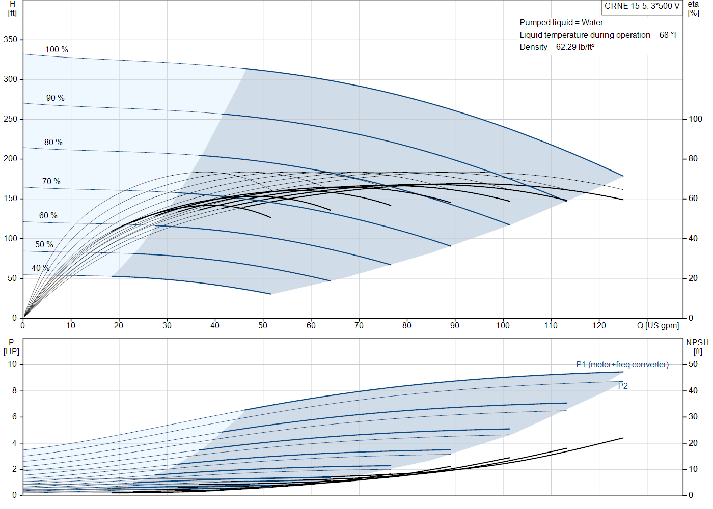 Grundfos CRNE 15-5 (99076260) performance curve: head versus flow, efficiency, power draw and NPSH at 60 Hz