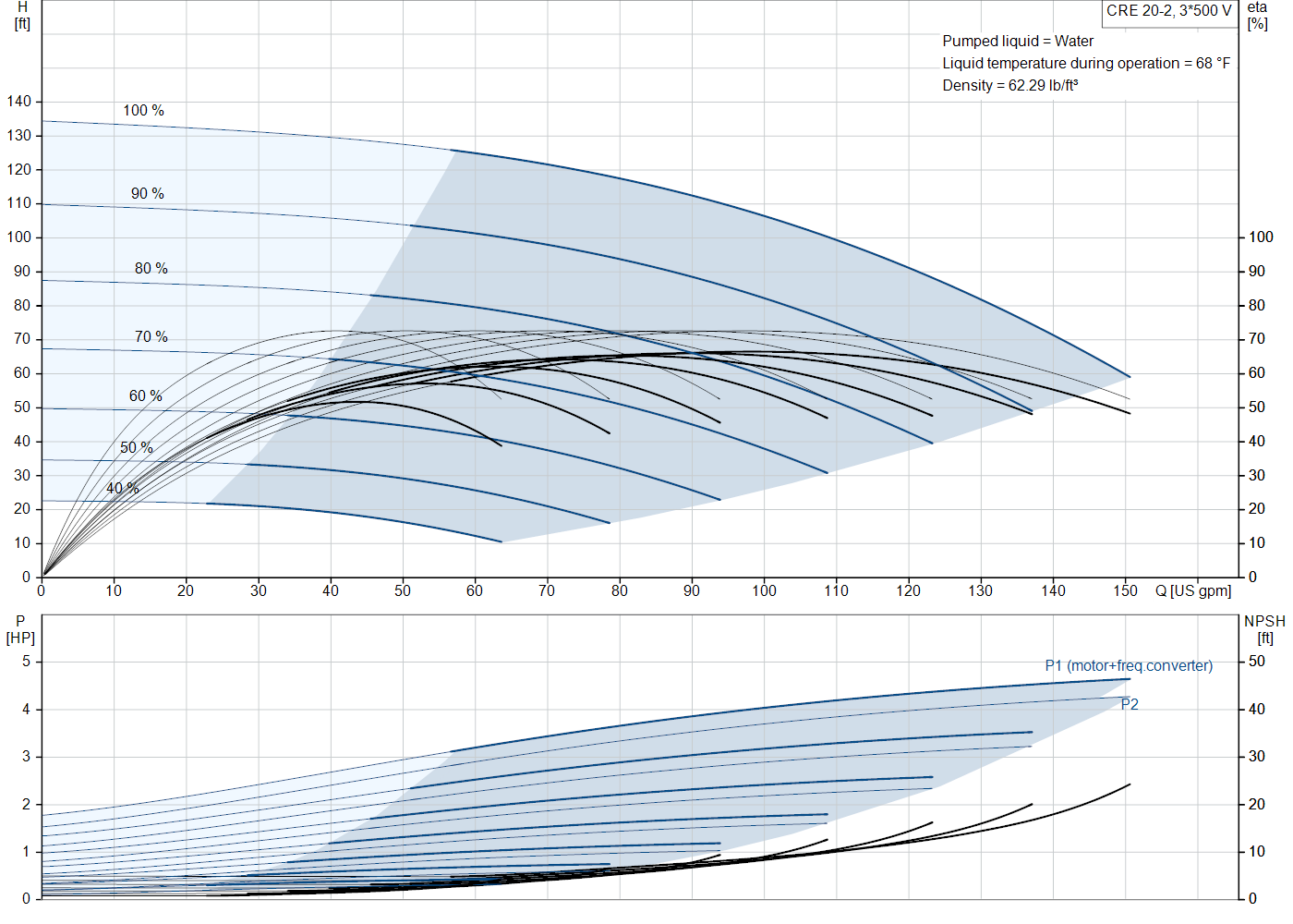 Grundfos CRE 20-2 (99076264) performance curve: head versus flow, efficiency, power draw and NPSH at 60 Hz