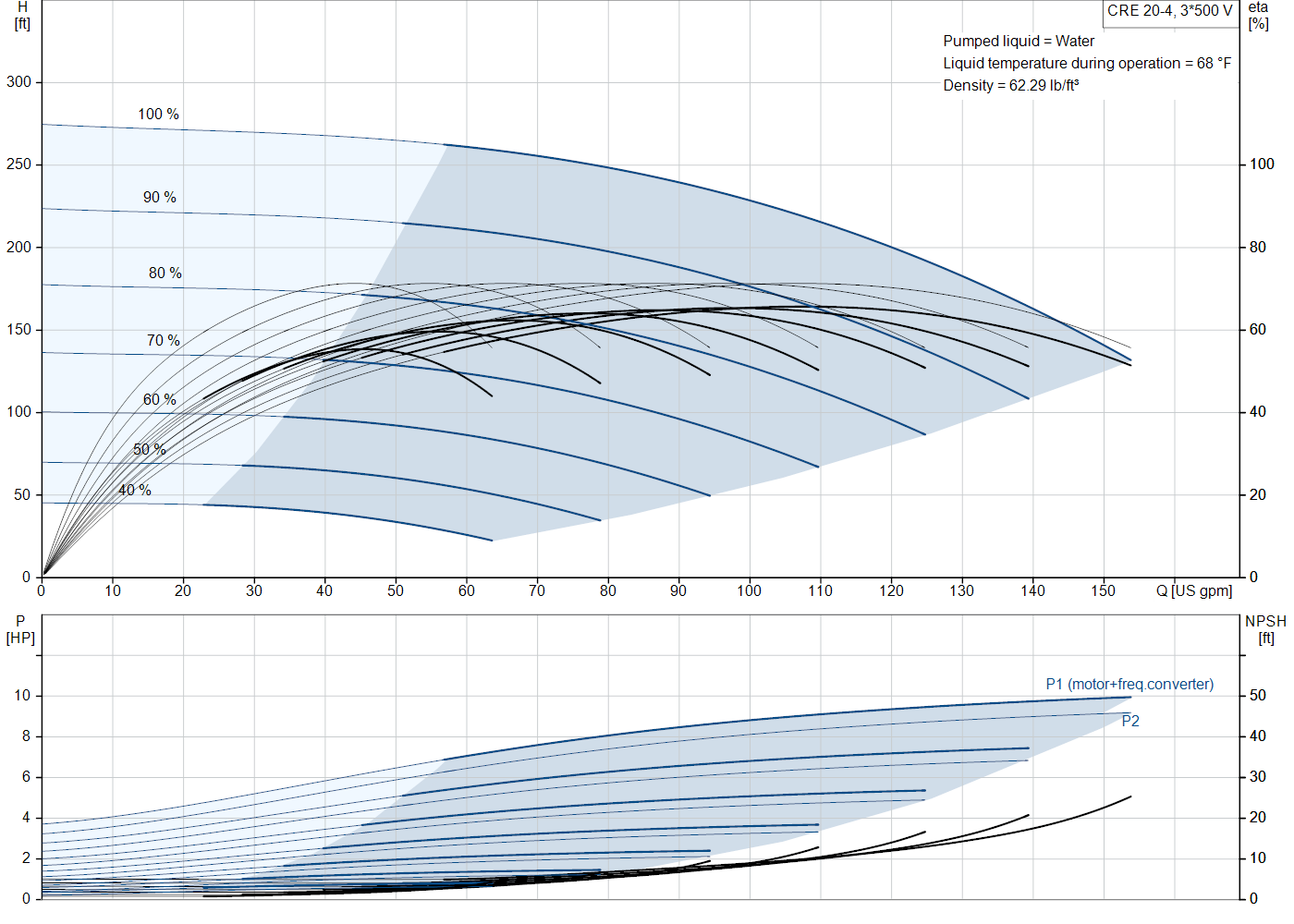 Grundfos CRE 20-4 (99076269) performance curve: head versus flow, efficiency, power draw and NPSH at 60 Hz