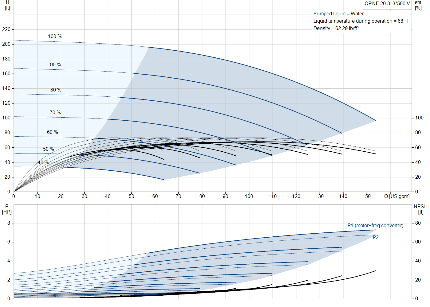 Grundfos CRNE 20-3 (99076297) performance curve: head versus flow, efficiency, power draw and NPSH at 60 Hz
